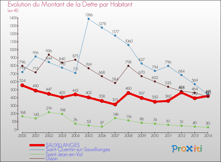 Evolution de la dette par habitant pour la commune de SAUXILLANGES et les communes proches de 2000 à 2014 Comparaison de la dette par habitant pour SAUXILLANGES et les communes voisines de 2000 à 2014