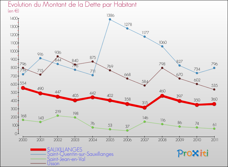 Evolution de la dette par habitant pour la commune de SAUXILLANGES et les communes proches Comparaison de la dette par habitant pour SAUXILLANGES et les communes voisines