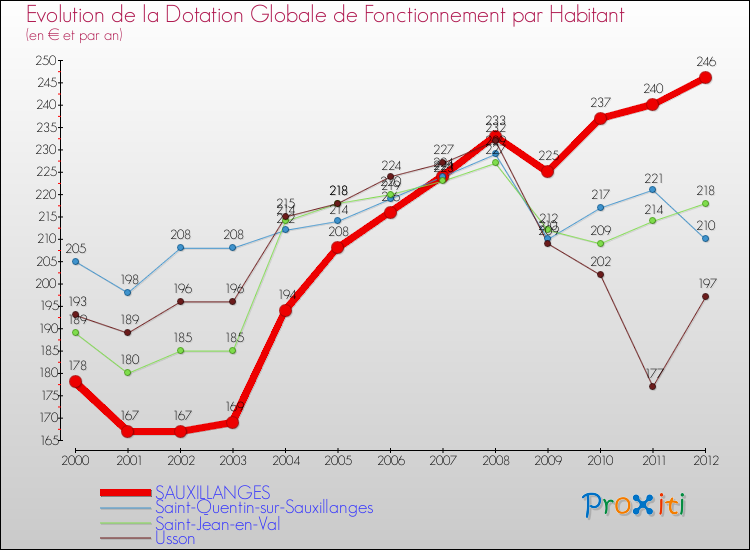 Evolution et montant de la dotation globale de fonctionnement par Habitant pour SAUXILLANGES et les communes proches Comparaison des dotations globales de fonctionnement par habitant pour SAUXILLANGES et les communes voisines