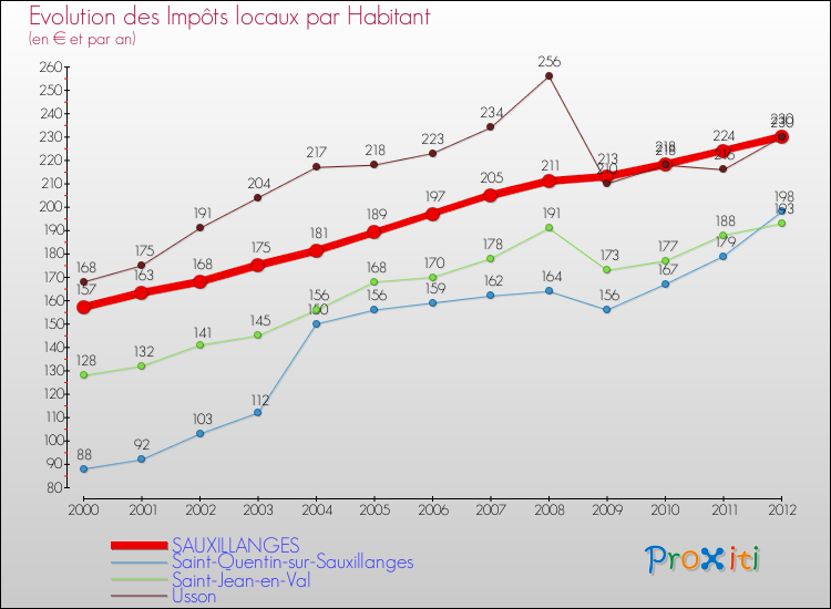 Evolution et montant des impôts locaux par Habitant pour SAUXILLANGES et les communes proches Comparaison des impôts locaux par habitant pour SAUXILLANGES et les communes voisines