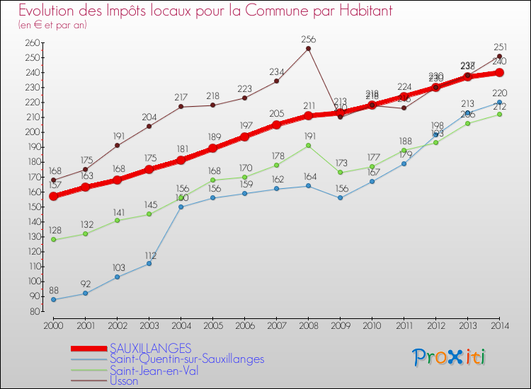 Evolution et montant des impôts locaux par Habitant pour SAUXILLANGES et les communes proches de 2000 à 2014 Comparaison des impôts locaux par habitant pour SAUXILLANGES et les communes voisines de 2000 à 2014