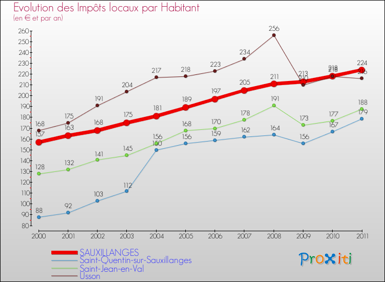 Evolution et montant des impôts locaux par Habitant pour SAUXILLANGES et les communes proches Comparaison des impôts locaux par habitant pour SAUXILLANGES et les communes voisines