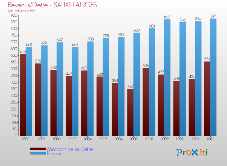 Evolution comparée de la dette et des revenus pour la commune de SAUXILLANGES de 2000 à 2012 Comparaison de la dette et des revenus pour SAUXILLANGES de 2000 à 2012