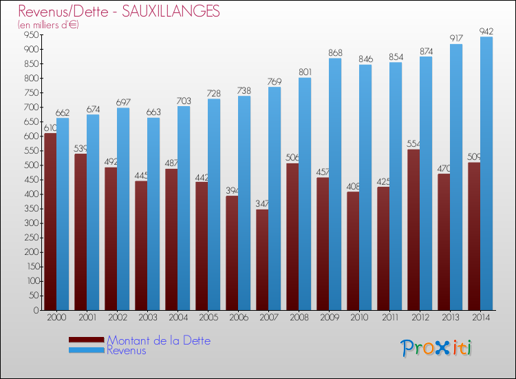 Evolution comparée de la dette et des revenus pour la commune de SAUXILLANGES de 2000 à 2014 Comparaison de la dette et des revenus pour SAUXILLANGES de 2000 à 2014