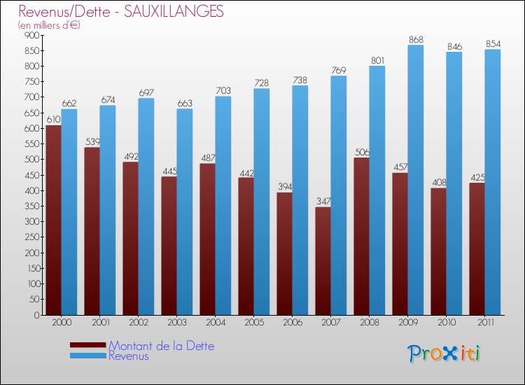 Evolution comparée de la dette et des revenus pour la commune de SAUXILLANGES de 2000 à 2011 Comparaison de la dette et des revenus pour SAUXILLANGES de 2000 à 2011