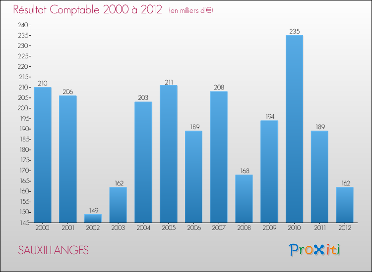 Evolution du résultat comptable pour la commune de SAUXILLANGES de 2000 à 2012 Evolution du résultat comptable pour SAUXILLANGES de 2000 à 2012