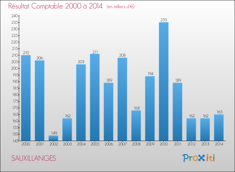Evolution du résultat comptable pour la commune de SAUXILLANGES de 2000 à 2014 Evolution du résultat comptable pour SAUXILLANGES de 2000 à 2014