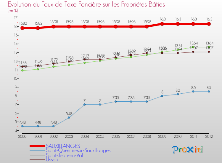 Evolution du taux de la taxe foncière sur le bati pour SAUXILLANGES et les communes proches de 2000 à 2012 Comparaison des taux de taxe foncière sur le bati pour SAUXILLANGES et les communes voisines de 2000 à 2012