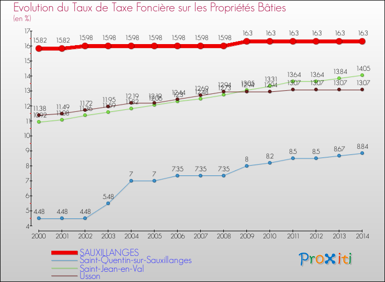 Evolution du taux de la taxe foncière sur le bati pour SAUXILLANGES et les communes proches de 2000 à 2014 Comparaison des taux de taxe foncière sur le bati pour SAUXILLANGES et les communes voisines de 2000 à 2014
