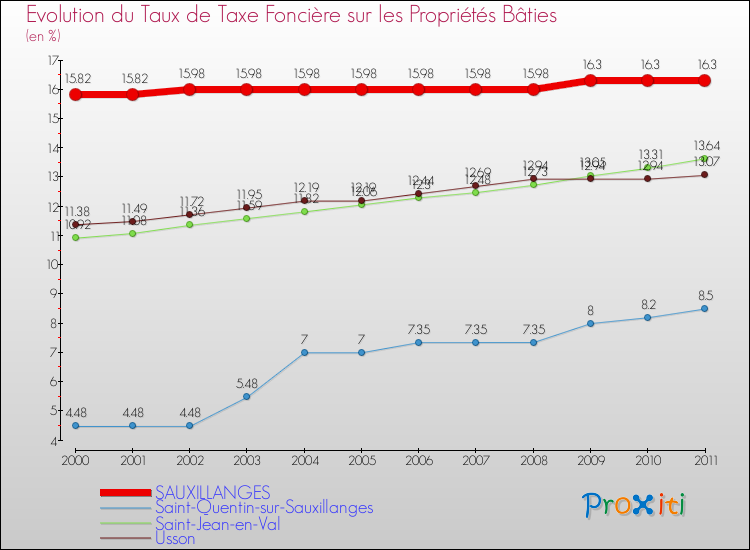 Evolution du taux de la taxe foncière sur le bati pour SAUXILLANGES et les communes proches Comparaison des taux de taxe foncière sur le bati pour SAUXILLANGES et les communes voisines