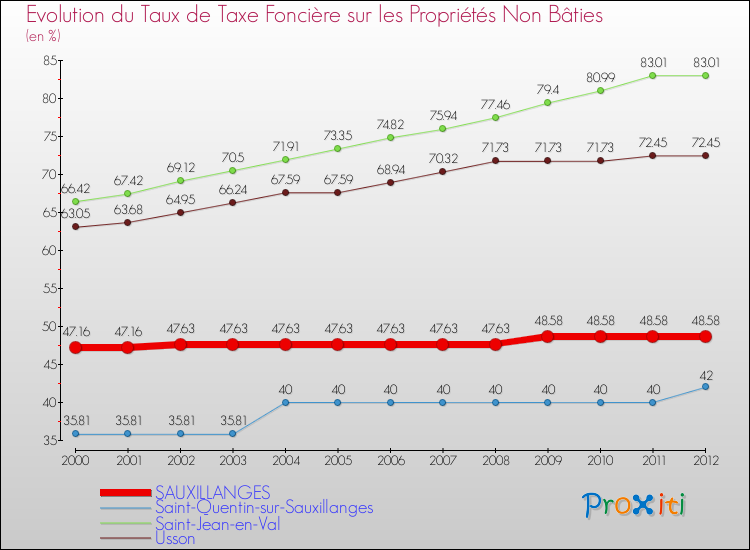 Evolution du taux de la taxe foncière sur les immeubles et terrains non batis pour SAUXILLANGES et les communes proches de 2000 à 2012 Comparaison des taux de la taxe foncière sur les immeubles et terrains non batis pour SAUXILLANGES et les communes voisines de 2000 à 2012