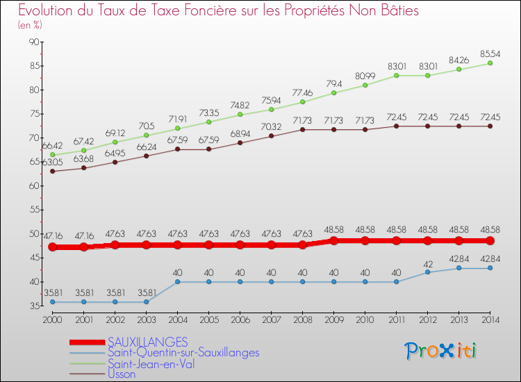 Evolution du taux de la taxe foncière sur les immeubles et terrains non batis pour SAUXILLANGES et les communes proches de 2000 à 2014 Comparaison des taux de la taxe foncière sur les immeubles et terrains non batis pour SAUXILLANGES et les communes voisines de 2000 à 2014