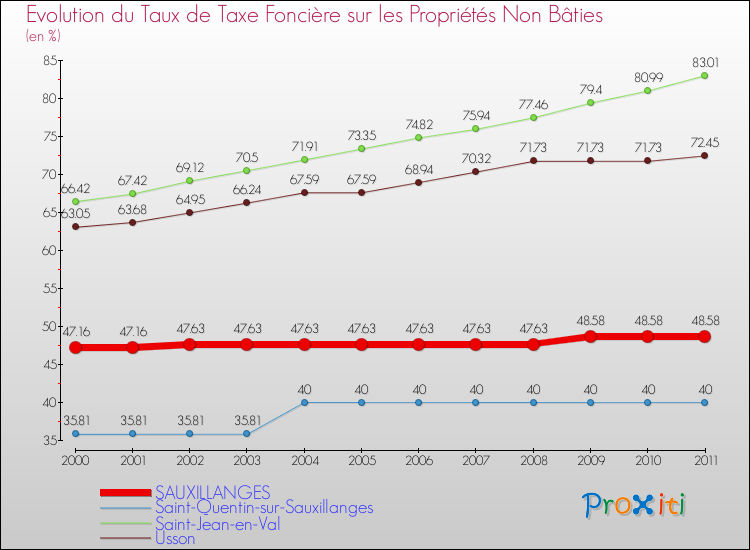 Evolution du taux de la taxe foncière sur les immeubles et terrains non batis pour SAUXILLANGES et les communes proches Comparaison des taux de la taxe foncière sur les immeubles et terrains non batis pour SAUXILLANGES et les communes voisines