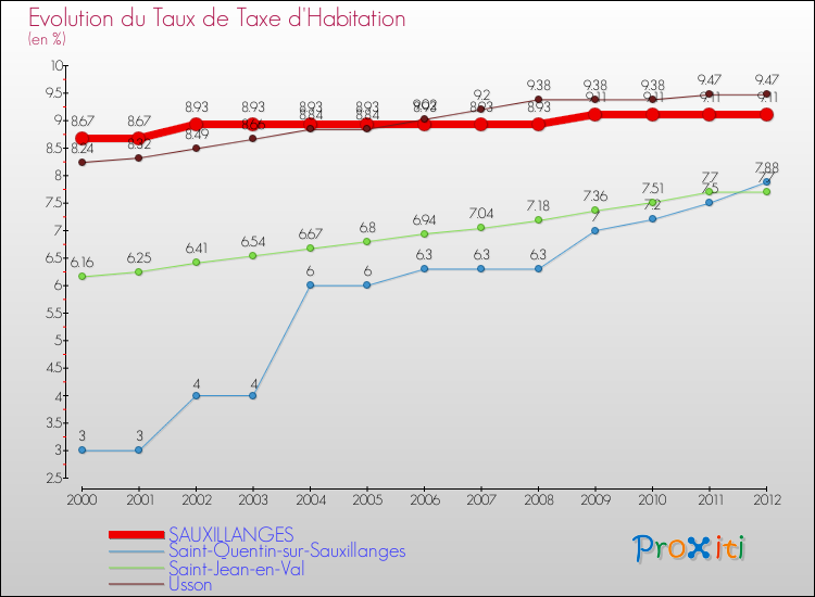 Evolution du taux de la taxe d'habitation pour SAUXILLANGES et les communes proches Comparaison des taux de la taxe d'habitation pour SAUXILLANGES et les communes voisines