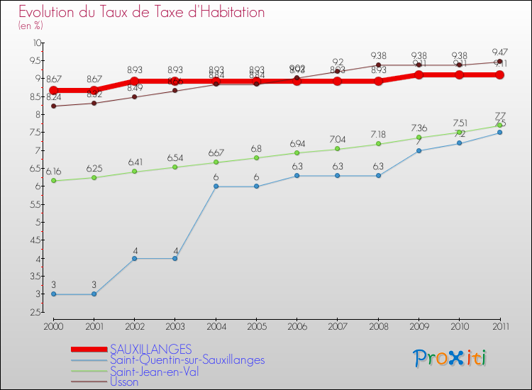 Evolution du taux de la taxe d'habitation pour SAUXILLANGES et les communes proches Comparaison des taux de la taxe d'habitation pour SAUXILLANGES et les communes voisines