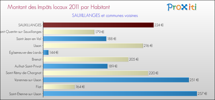 Montant des impôts locaux par Habitant pour SAUXILLANGES et les communes proches Comparaison des impôts locaux par habitant pour SAUXILLANGES et les communes voisines