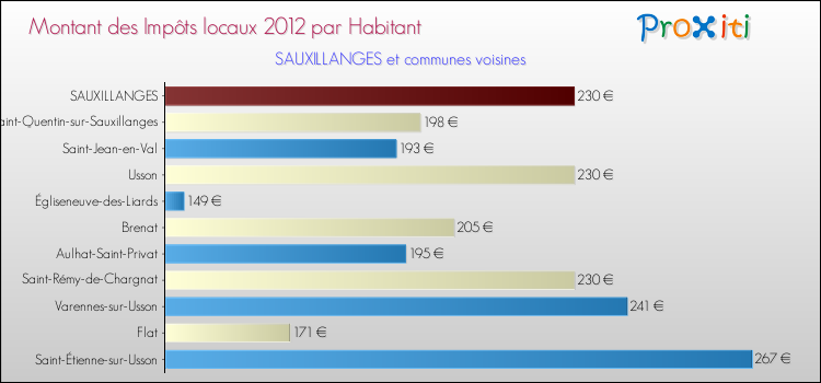 Montant des impôts locaux par Habitant pour SAUXILLANGES et les communes proches Comparaison des impôts locaux par habitant pour SAUXILLANGES et les communes voisines
