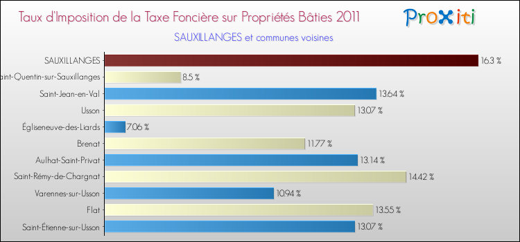 Taux d'imposition de la taxe foncière sur le bati 2011 pour SAUXILLANGES et les communes proches Comparaison des taux d'imposition de la taxe foncière sur le bati 2011 pour SAUXILLANGES et les communes voisines
