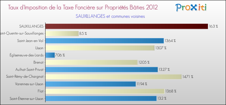 Taux d'imposition de la taxe foncière sur le bati 2012 pour SAUXILLANGES et les communes proches Comparaison des taux d'imposition de la taxe foncière sur le bati 2012 pour SAUXILLANGES et les communes voisines