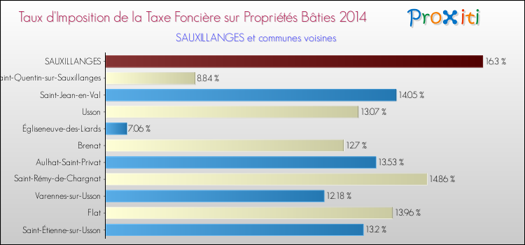 Taux d'imposition de la taxe foncière sur le bati 2014 pour SAUXILLANGES et les communes proches Comparaison des taux d'imposition de la taxe foncière sur le bati 2014 pour SAUXILLANGES et les communes voisines