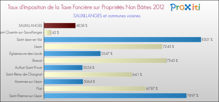 Taux d'imposition de la taxe foncière sur les immeubles et terrains non batis 2012 pour SAUXILLANGES et les communes proches Comparaison des taux d'imposition de la taxe foncière sur les immeubles et terrains non batis 2012 pour SAUXILLANGES et les communes voisines