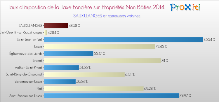 Taux d'imposition de la taxe foncière sur les immeubles et terrains non batis 2014 pour SAUXILLANGES et les communes proches Comparaison des taux d'imposition de la taxe foncière sur les immeubles et terrains non batis 2014 pour SAUXILLANGES et les communes voisines