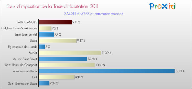 Taux d'imposition de la taxe d'habitation 2011 pour SAUXILLANGES et les communes proches Comparaison des taux d'imposition de la taxe d'habitation 2011 pour SAUXILLANGES et les communes voisines