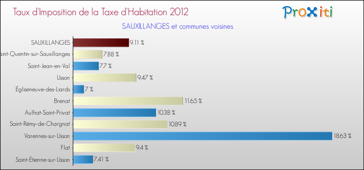 Taux d'imposition de la taxe d'habitation 2012 pour SAUXILLANGES et les communes proches Comparaison des taux d'imposition de la taxe d'habitation 2012 pour SAUXILLANGES et les communes voisines