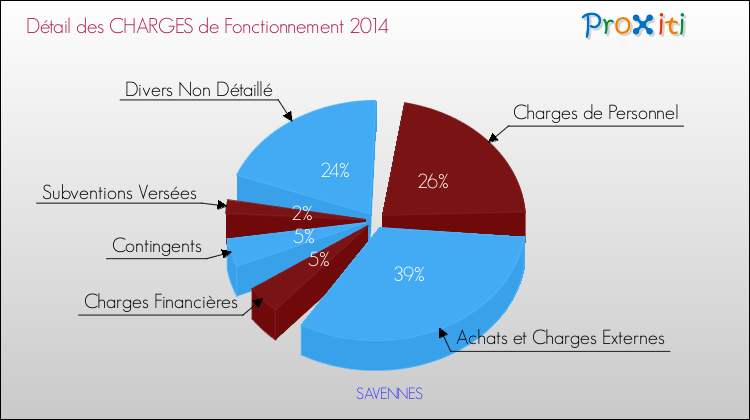 Décomposition des Charges de Fonctionnement 2014 de la commune de SAVENNES Charges de Fonctionnement 2014 pour la commune de SAVENNES