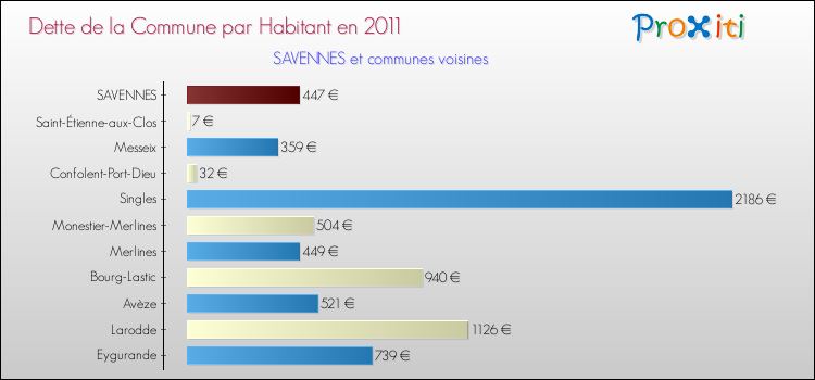 Dette par habitant de la commune en 2011 pour SAVENNES et les communes proches Comparaison de la dette par habitant de la commune en 2011 pour SAVENNES et les communes voisines