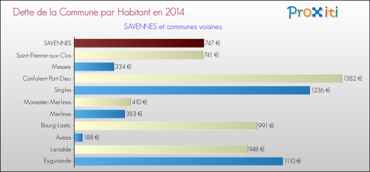 Dette par habitant de la commune en 2014 pour SAVENNES et les communes proches Comparaison de la dette par habitant de la commune en 2014 pour SAVENNES et les communes voisines