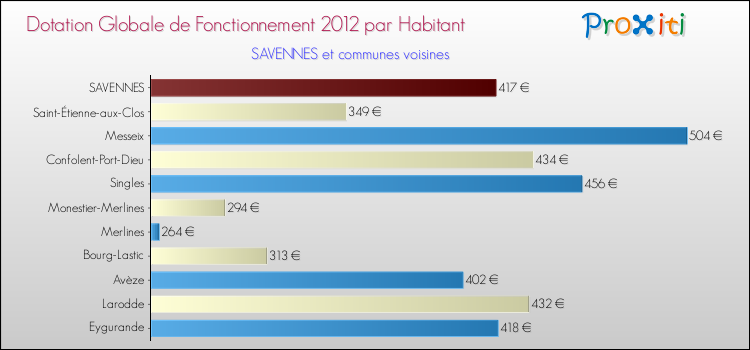 Montant des dotations globales de fonctionnement DGF par Habitant pour SAVENNES et les communes proches Comparaison des des dotations globales de fonctionnement DGF par habitant pour SAVENNES et les communes voisines