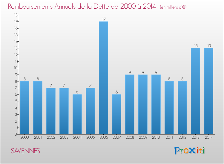 Evolution de l'annuité de la dette pour la commune de SAVENNES de 2000 à 2014 Annuités de la dette pour SAVENNES de 2000 à 2014