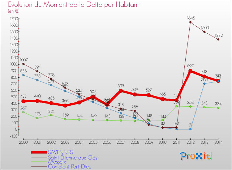 Evolution de la dette par habitant pour la commune de SAVENNES et les communes proches de 2000 à 2014 Comparaison de la dette par habitant pour SAVENNES et les communes voisines de 2000 à 2014