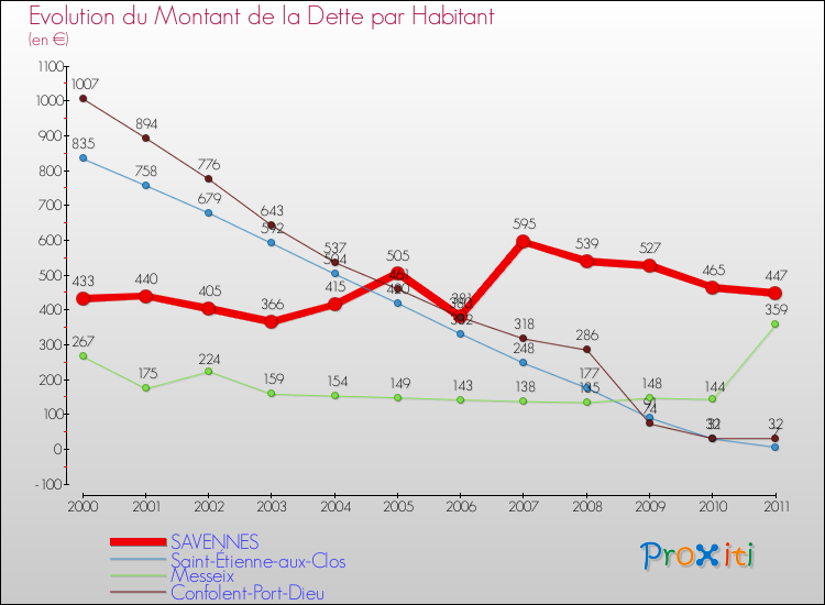 Evolution de la dette par habitant pour la commune de SAVENNES et les communes proches Comparaison de la dette par habitant pour SAVENNES et les communes voisines
