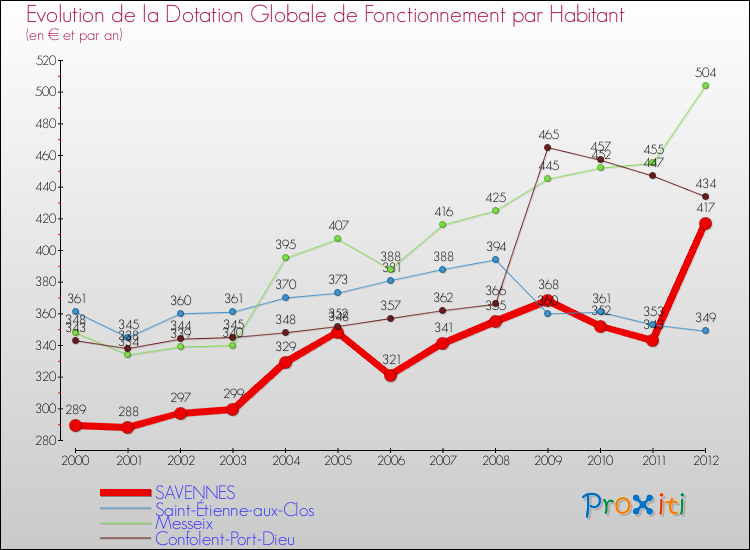 Evolution et montant de la dotation globale de fonctionnement par Habitant pour SAVENNES et les communes proches Comparaison des dotations globales de fonctionnement par habitant pour SAVENNES et les communes voisines