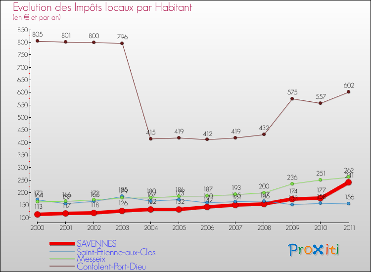 Evolution et montant des impôts locaux par Habitant pour SAVENNES et les communes proches Comparaison des impôts locaux par habitant pour SAVENNES et les communes voisines