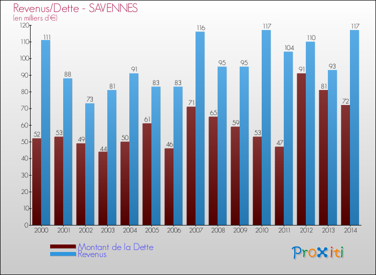 Evolution comparée de la dette et des revenus pour la commune de SAVENNES de 2000 à 2014 Comparaison de la dette et des revenus pour SAVENNES de 2000 à 2014
