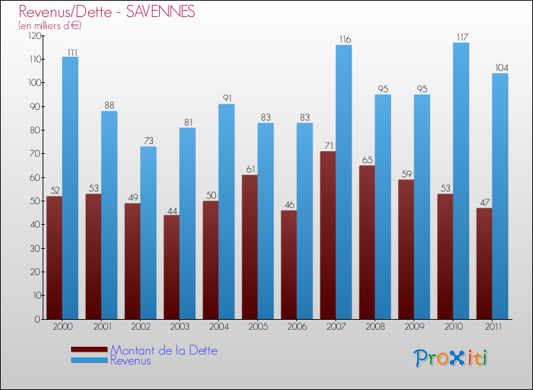 Evolution comparée de la dette et des revenus pour la commune de SAVENNES de 2000 à 2011 Comparaison de la dette et des revenus pour SAVENNES de 2000 à 2011
