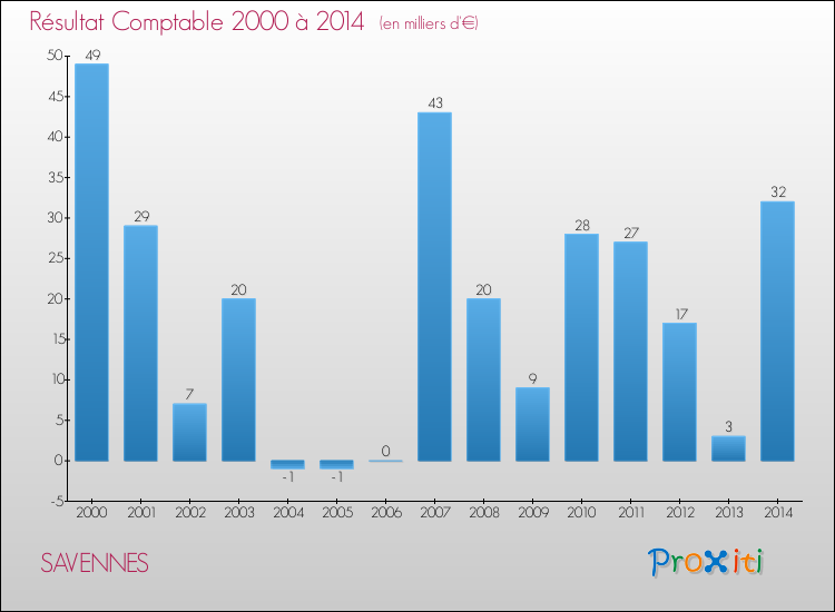 Evolution du résultat comptable pour la commune de SAVENNES de 2000 à 2014 Evolution du résultat comptable pour SAVENNES de 2000 à 2014