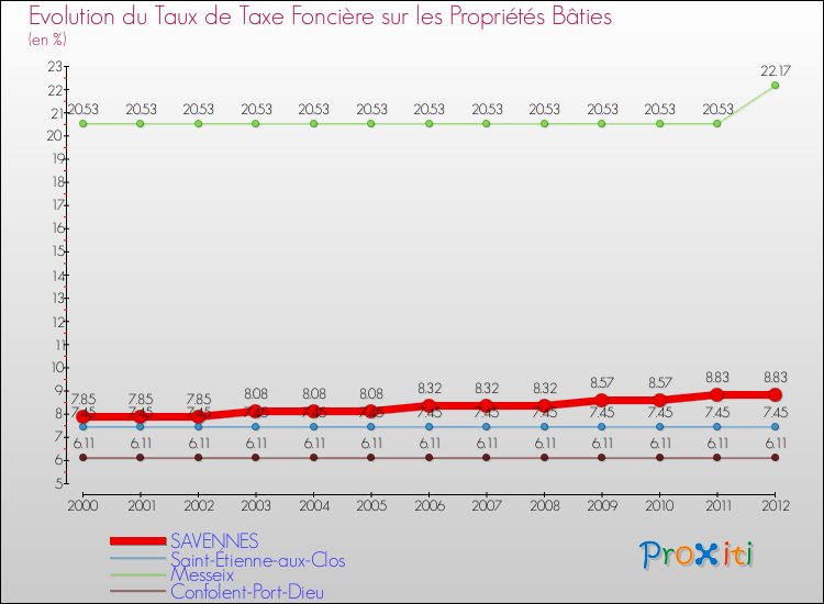 Evolution du taux de la taxe foncière sur le bati pour SAVENNES et les communes proches de 2000 à 2012 Comparaison des taux de taxe foncière sur le bati pour SAVENNES et les communes voisines de 2000 à 2012