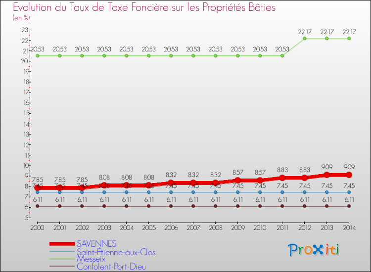 Evolution du taux de la taxe foncière sur le bati pour SAVENNES et les communes proches de 2000 à 2014 Comparaison des taux de taxe foncière sur le bati pour SAVENNES et les communes voisines de 2000 à 2014