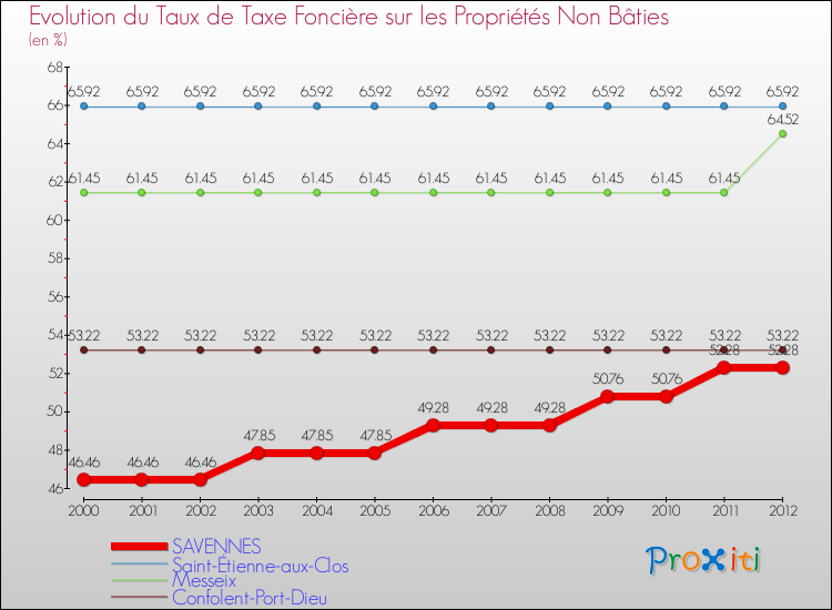 Evolution du taux de la taxe foncière sur les immeubles et terrains non batis pour SAVENNES et les communes proches de 2000 à 2012 Comparaison des taux de la taxe foncière sur les immeubles et terrains non batis pour SAVENNES et les communes voisines de 2000 à 2012