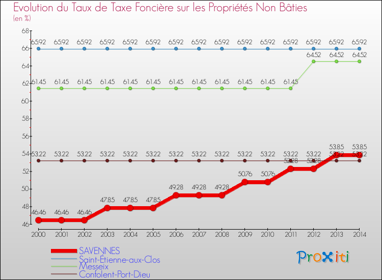 Evolution du taux de la taxe foncière sur les immeubles et terrains non batis pour SAVENNES et les communes proches de 2000 à 2014 Comparaison des taux de la taxe foncière sur les immeubles et terrains non batis pour SAVENNES et les communes voisines de 2000 à 2014