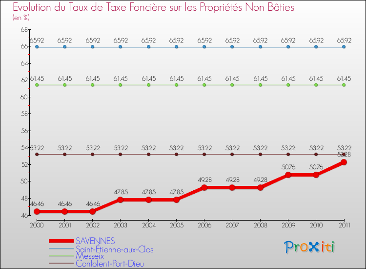 Evolution du taux de la taxe foncière sur les immeubles et terrains non batis pour SAVENNES et les communes proches Comparaison des taux de la taxe foncière sur les immeubles et terrains non batis pour SAVENNES et les communes voisines