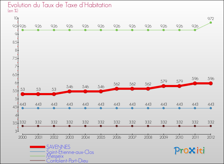 Evolution du taux de la taxe d'habitation pour SAVENNES et les communes proches Comparaison des taux de la taxe d'habitation pour SAVENNES et les communes voisines