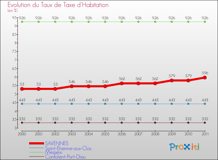 Evolution du taux de la taxe d'habitation pour SAVENNES et les communes proches Comparaison des taux de la taxe d'habitation pour SAVENNES et les communes voisines