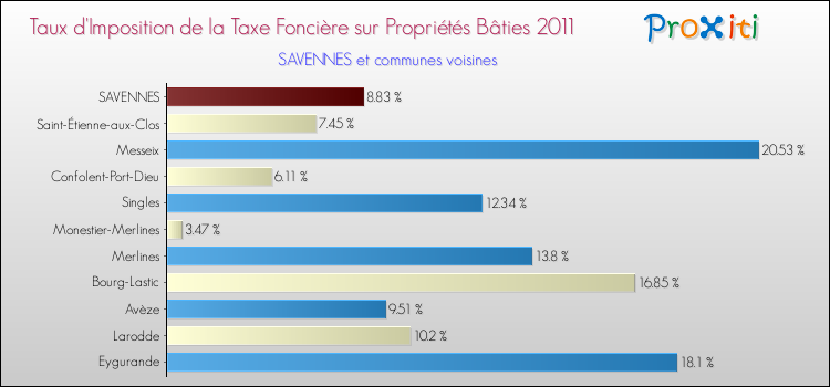 Taux d'imposition de la taxe foncière sur le bati 2011 pour SAVENNES et les communes proches Comparaison des taux d'imposition de la taxe foncière sur le bati 2011 pour SAVENNES et les communes voisines
