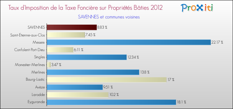 Taux d'imposition de la taxe foncière sur le bati 2012 pour SAVENNES et les communes proches Comparaison des taux d'imposition de la taxe foncière sur le bati 2012 pour SAVENNES et les communes voisines