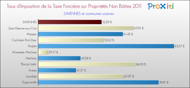 Taux d'imposition de la taxe foncière sur les immeubles et terrains non batis 2011 pour SAVENNES et les communes proches Comparaison des taux d'imposition de la taxe foncière sur les immeubles et terrains non batis 2011 pour SAVENNES et les communes voisines
